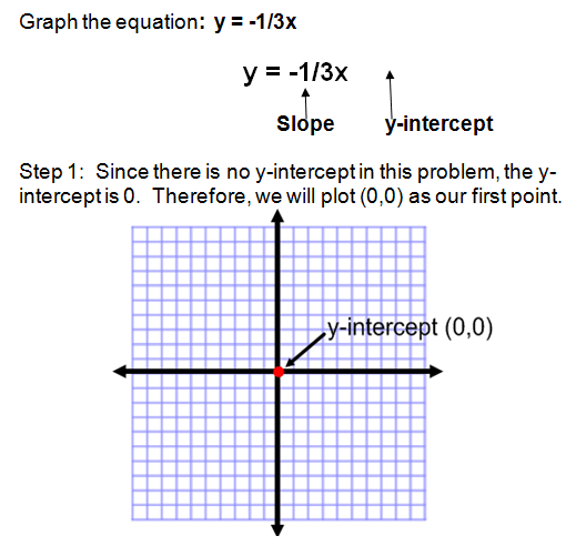 graphing-using-slope-intercept-form