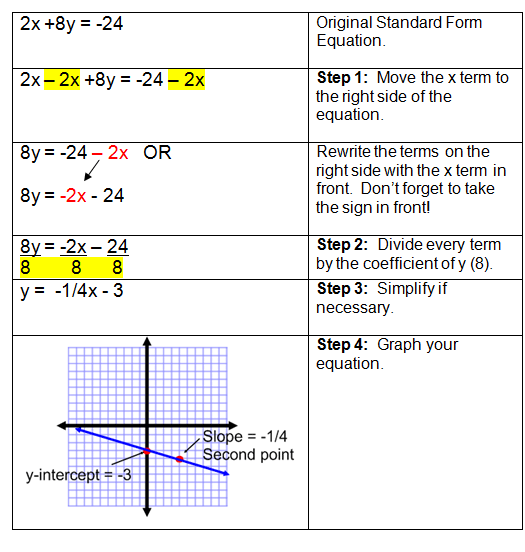 graphing-linear-equations-standard-form-worksheet
