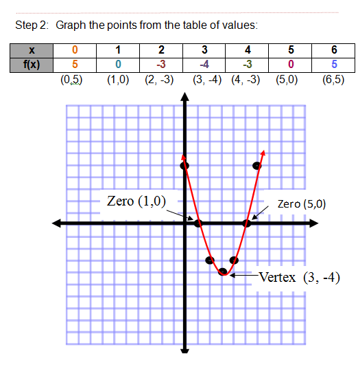 Write A Quadratic Equation With 3 Points