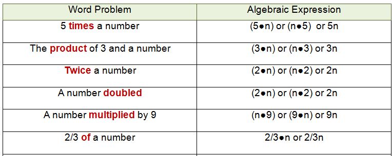 Translating Algebra Expressions