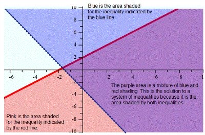 how to graph system of inequalities