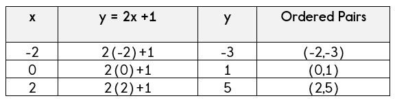 Using A Table Of Values To Graph Equations