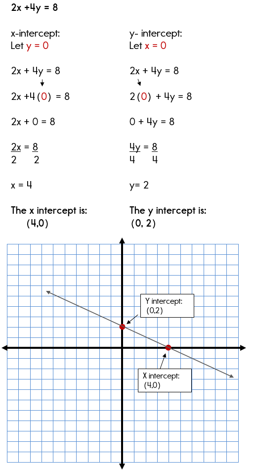 Slope Intercept Form X And Y Intercepts The Ultimate Revelation Of Slope Intercept Form X And Y