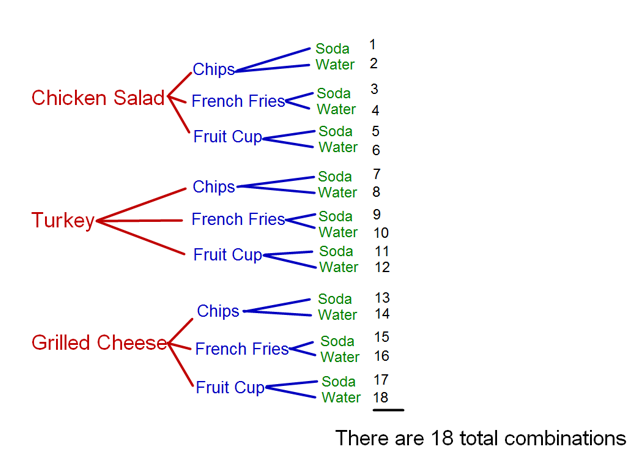 Fundamental Counting Principle