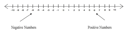 Algebra Number Line
