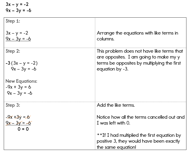 Solving Systems Of Equations Using Linear Combinations