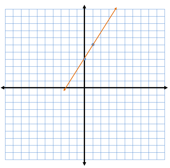 slope intercept form ax by c