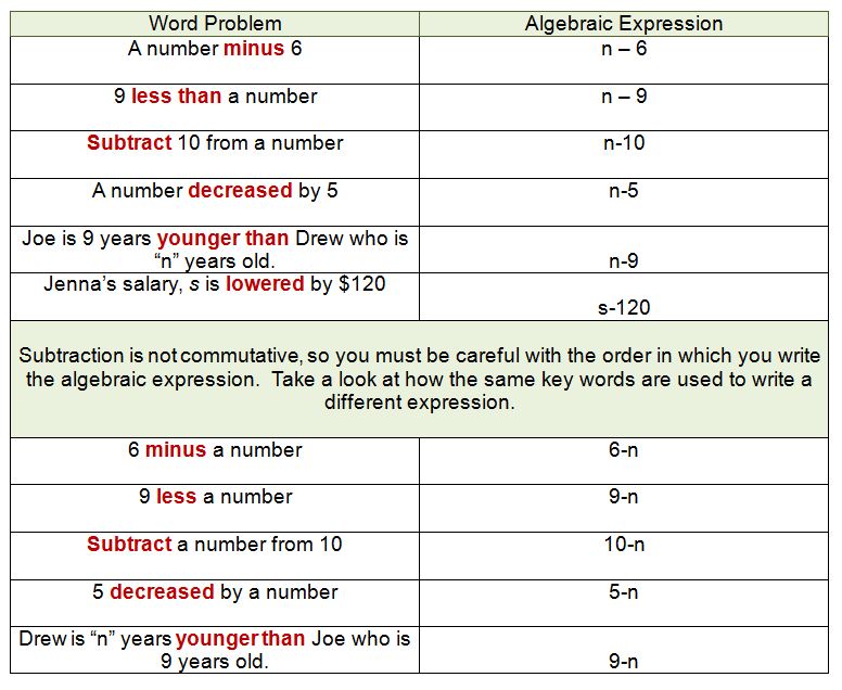 Translate The Sentence Into An Equation Calculator Tessshebaylo