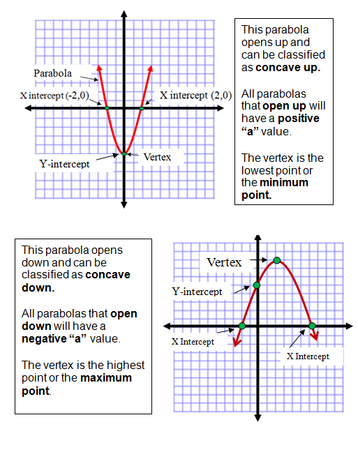 Graphing Quadratic Equations