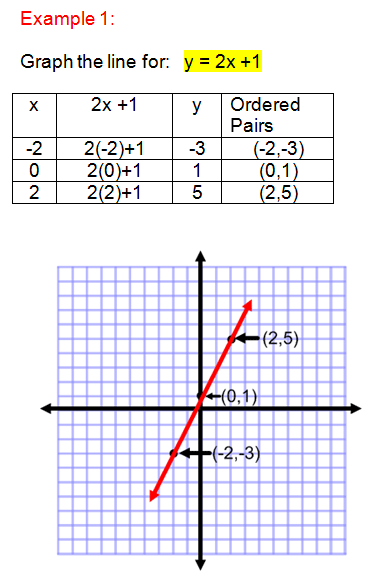 Using a Table of Values to Graph Linear Equations