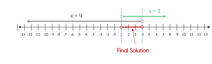 Solving Compound Inequalities