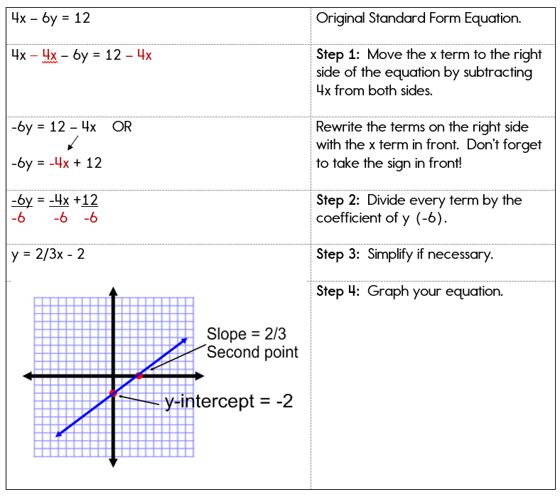 How to Graph a Line Given its Equation in Standard Form, Algebra
