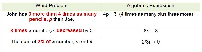 Translating Algebra Expressions