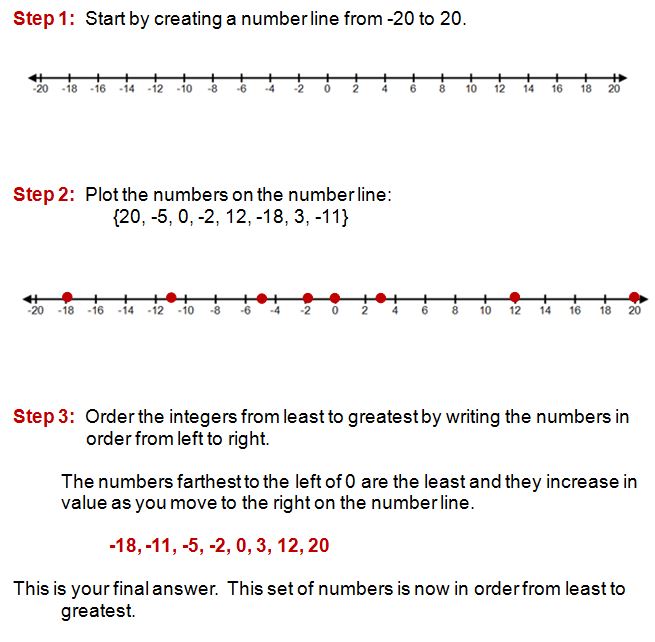 Comparing Integers