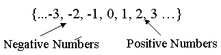 Overview of Integers and Absolute Value