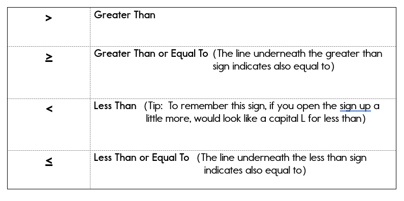 Solving Inequalities in One Variable